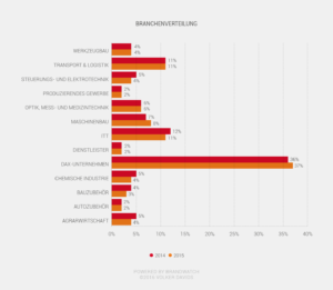 B2B Social Media Ranking 2015 - Branchenverteilung