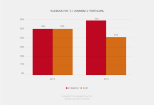 B2B Social Media Ranking 2015 - Facebook Comments Posts